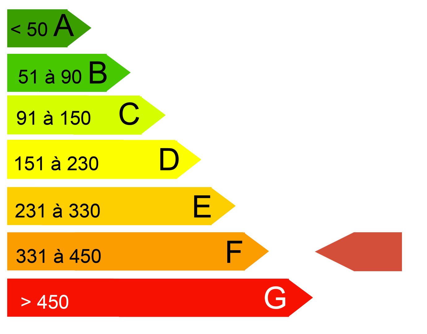 Diagnostic de performance energetique (DPE)